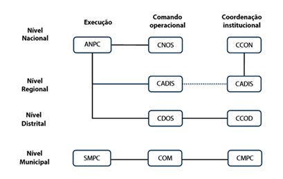 estrutura das operacoes de protecao civil